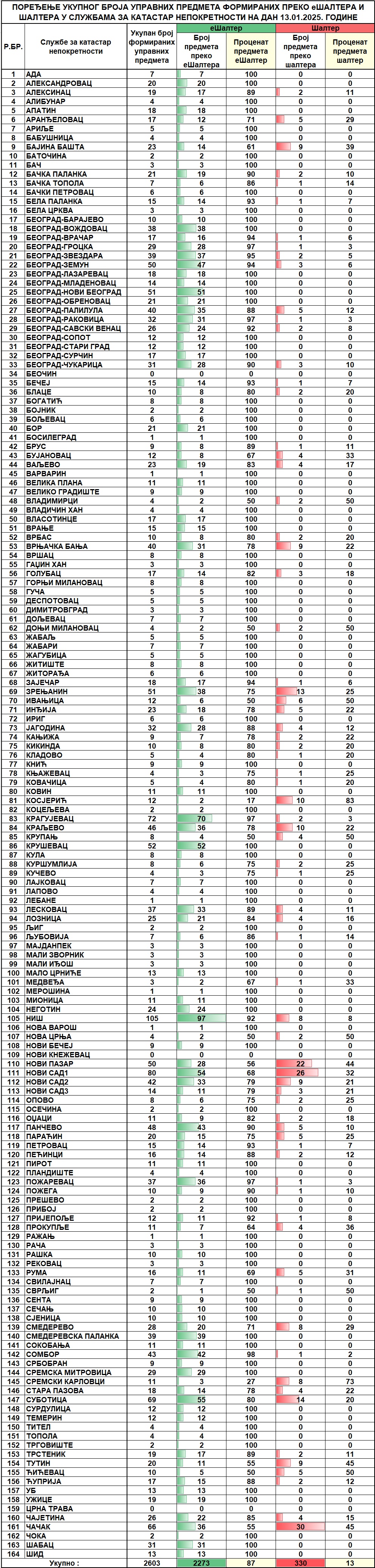 /content/images/stranice/statistika/2025/01/Dnevni izvestaj na dan 13.01.2025.jpg